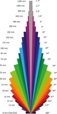 Grafik Brennweiten Grafik Brennweiten
